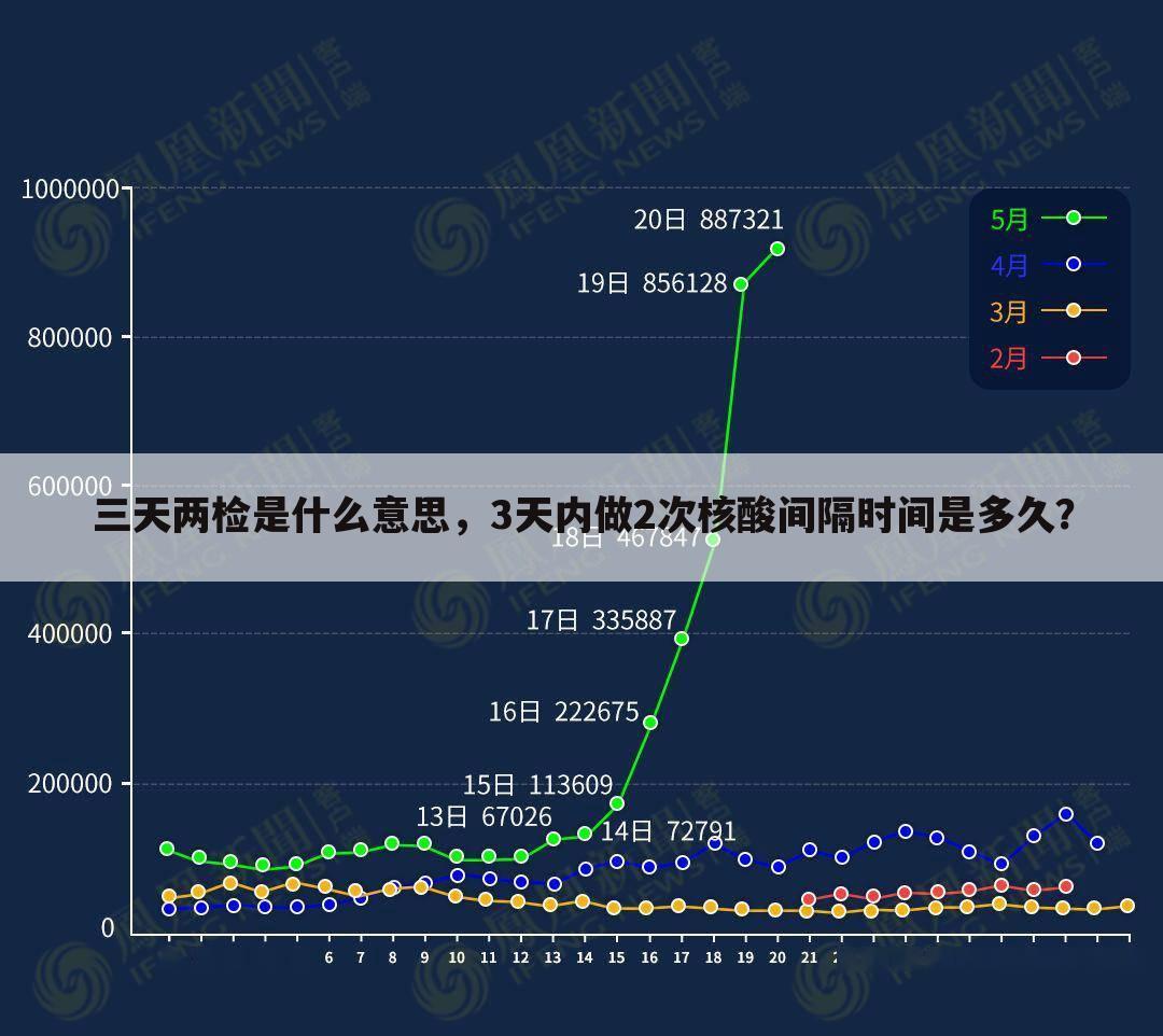 三天两检是什么意思,3天内做2次核酸间隔时间是多久?