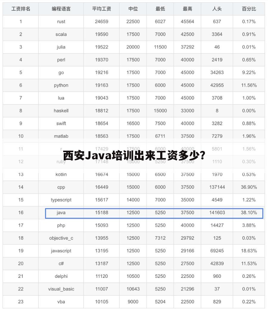 西安Java培训出来工资多少？