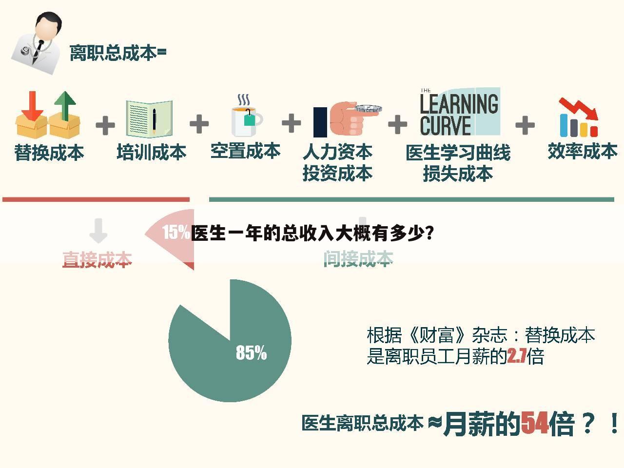 医生一年的总收入大概有多少？