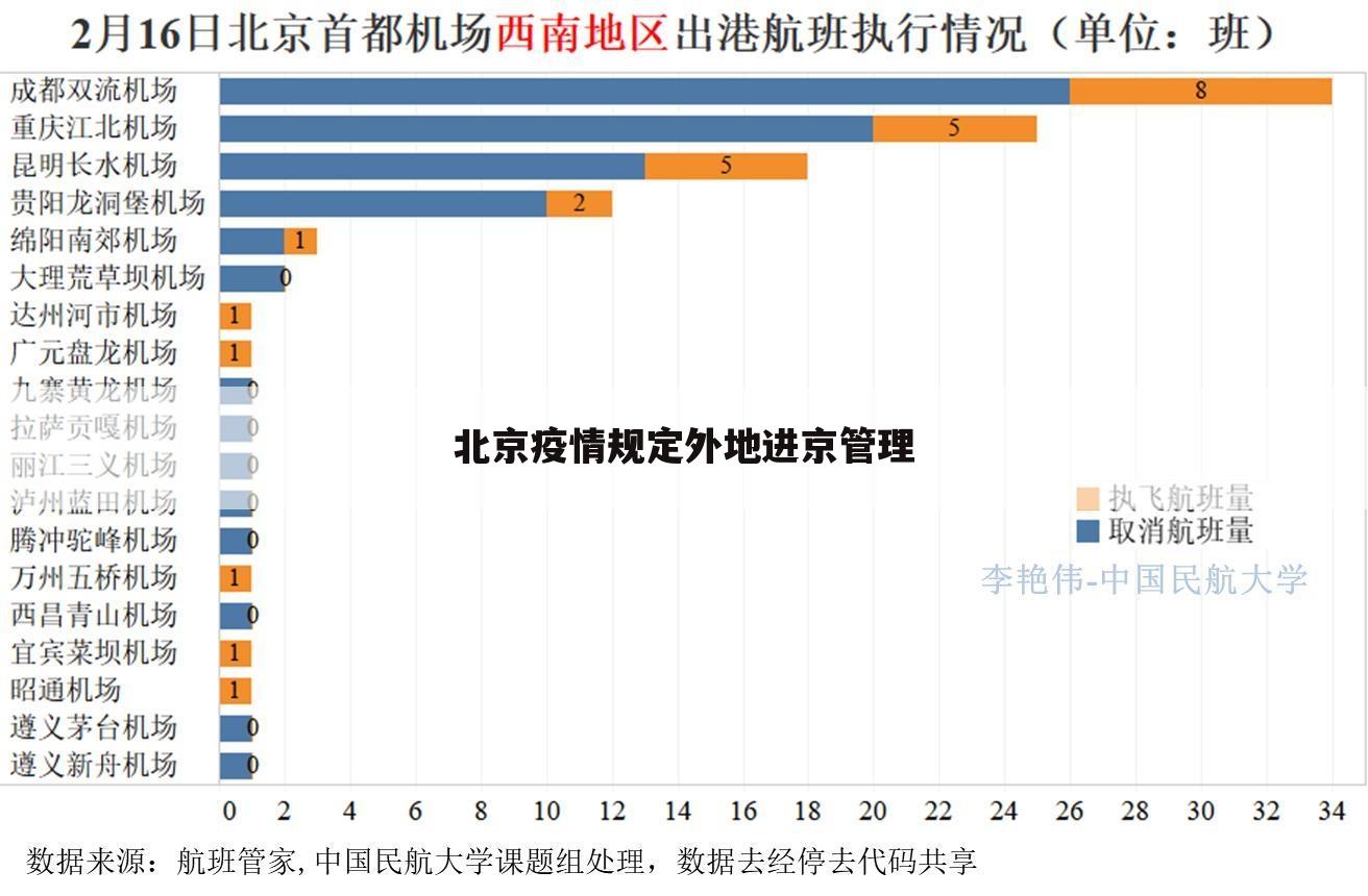 北京疫情规定外地进京管理