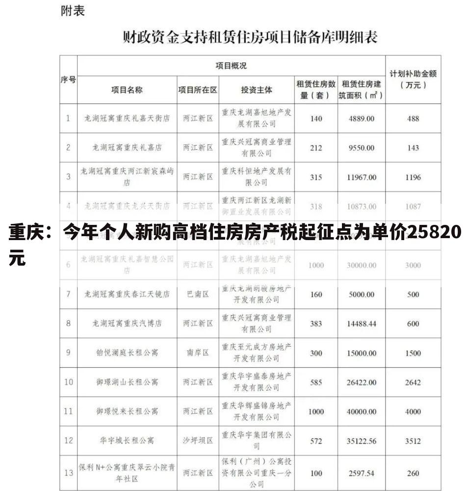 重庆：今年个人新购高档住房房产税起征点为单价25820元