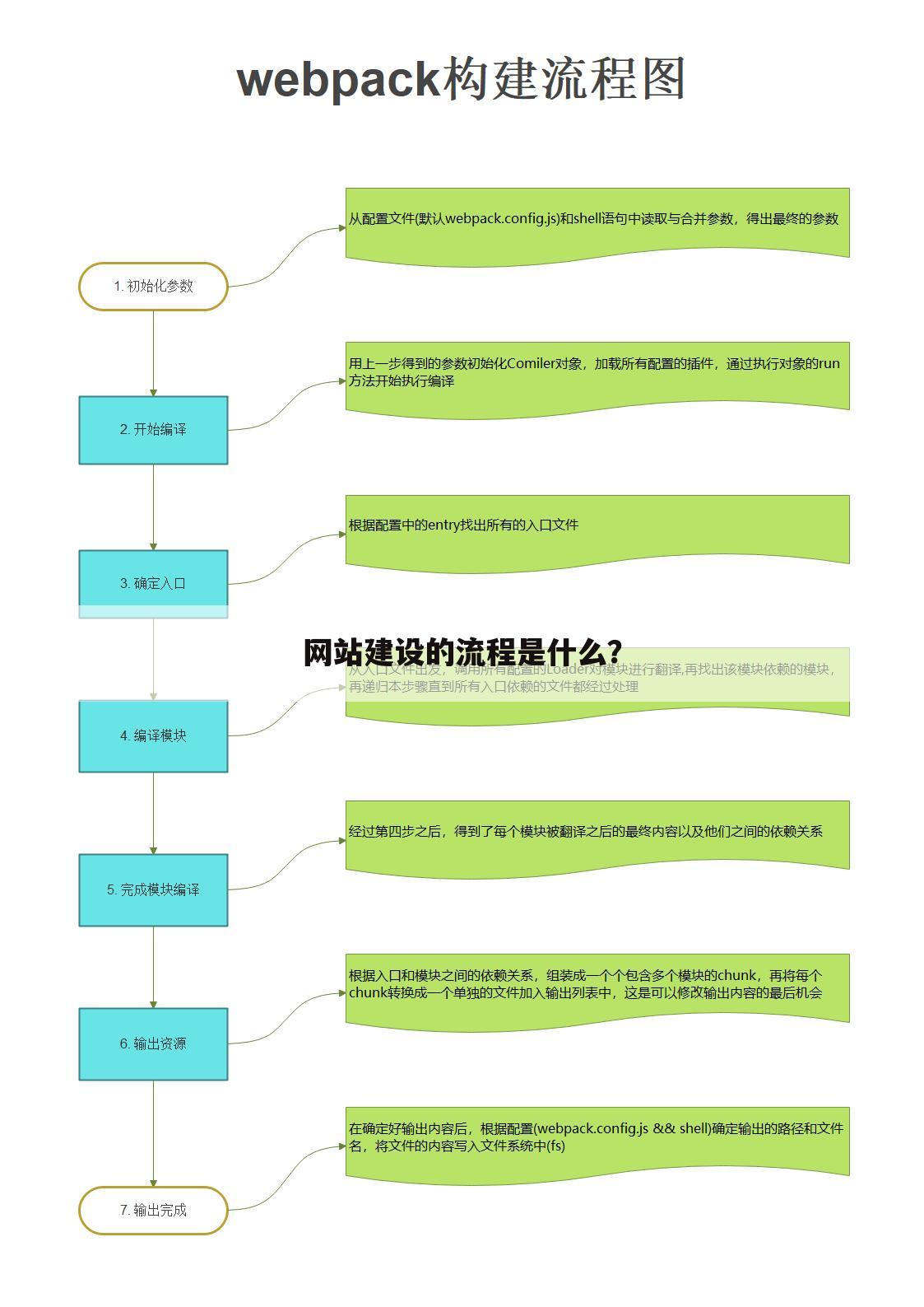 网站建设的流程是什么?