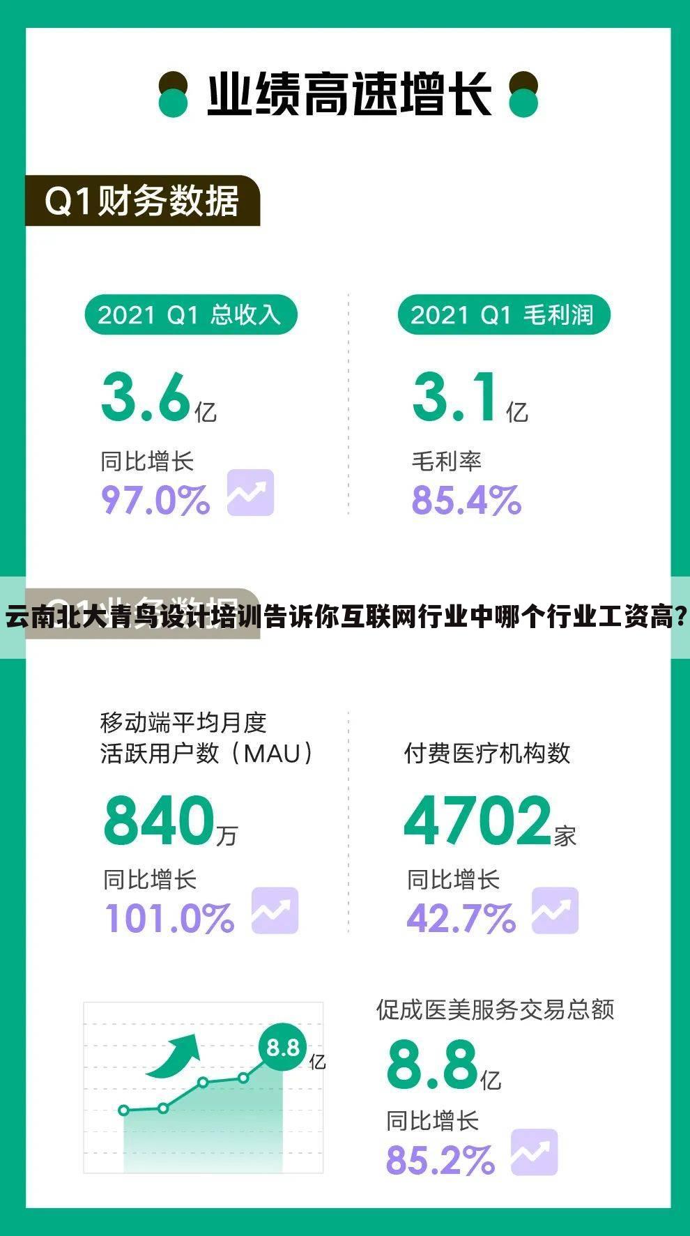 云南北大青鸟设计培训告诉你互联网行业中哪个行业工资高？