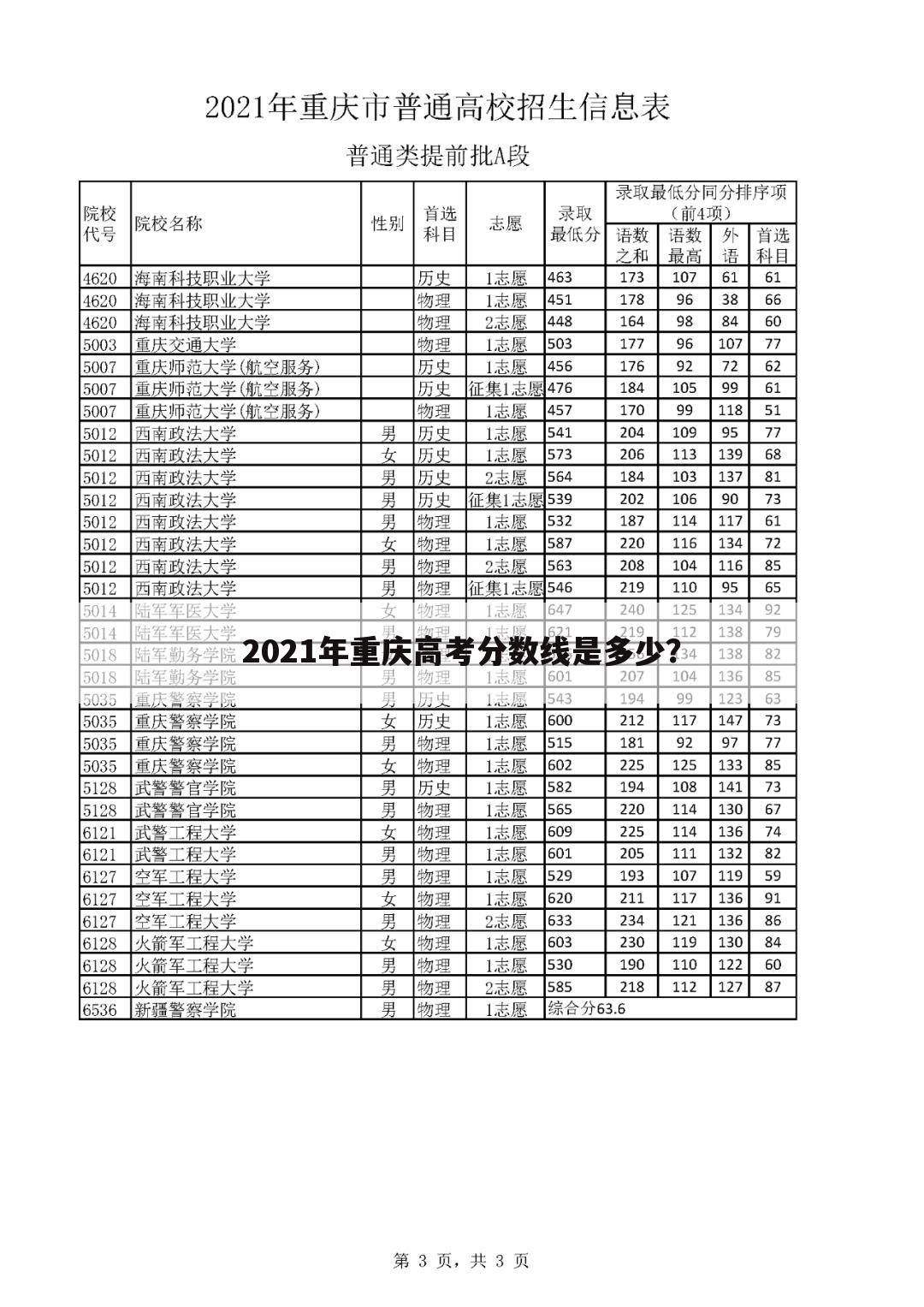 2021年重庆高考分数线是多少?