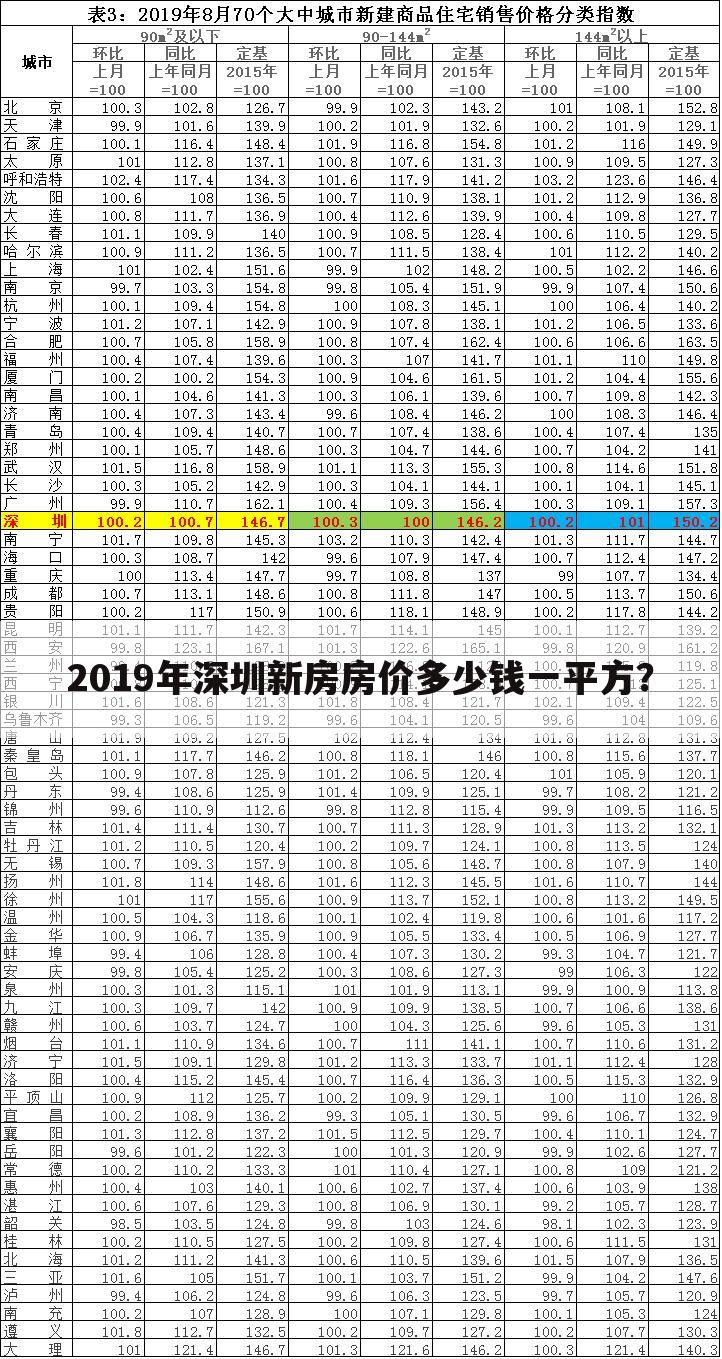 2019年深圳新房房价多少钱一平方?