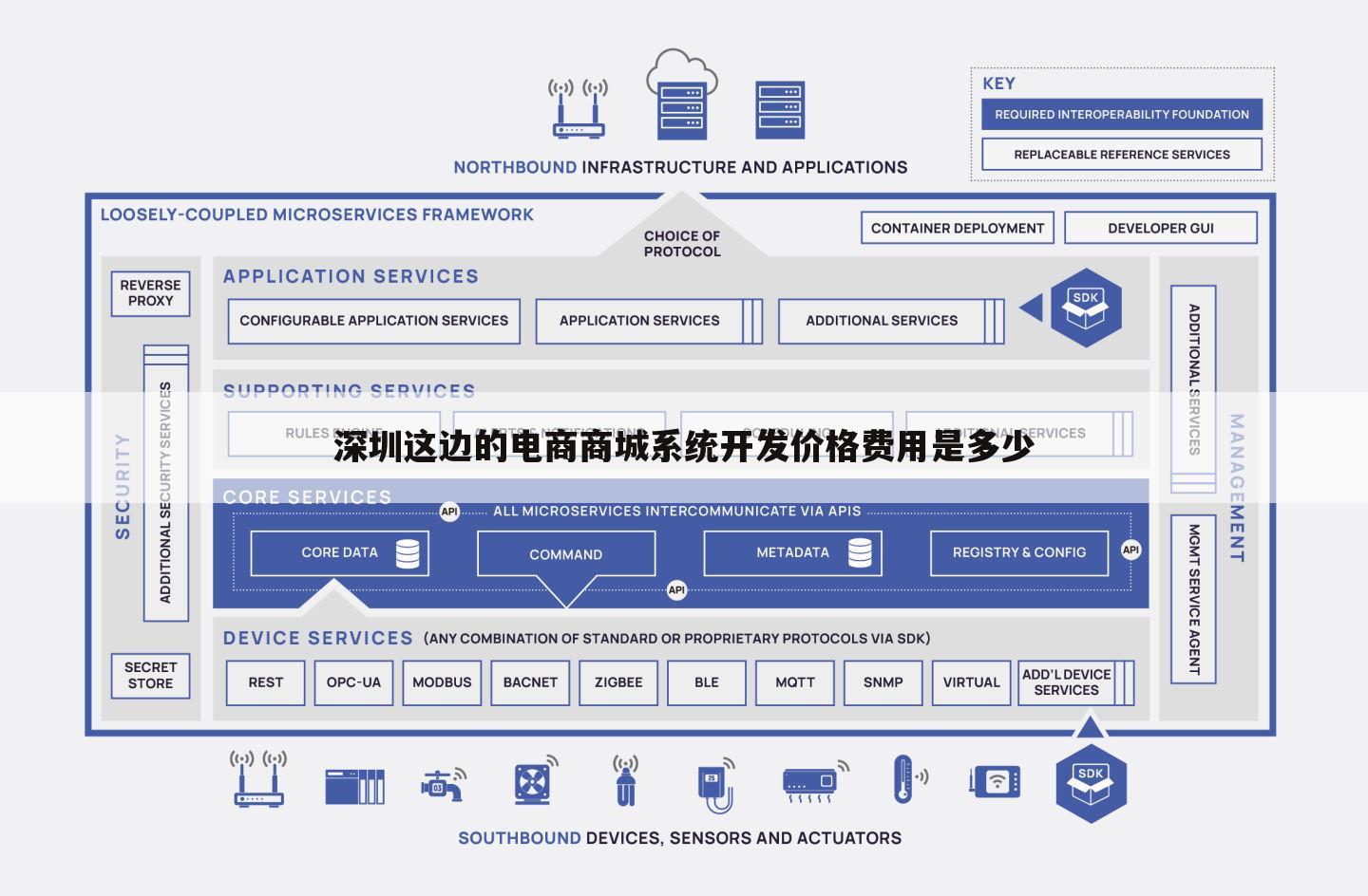 深圳这边的电商商城系统开发价格费用是多少