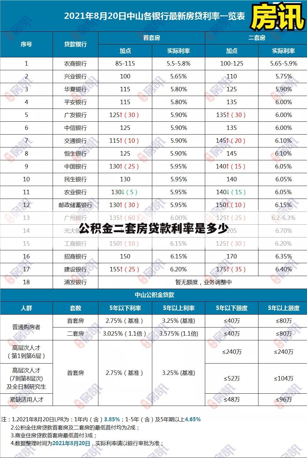 公积金二套房贷款利率是多少