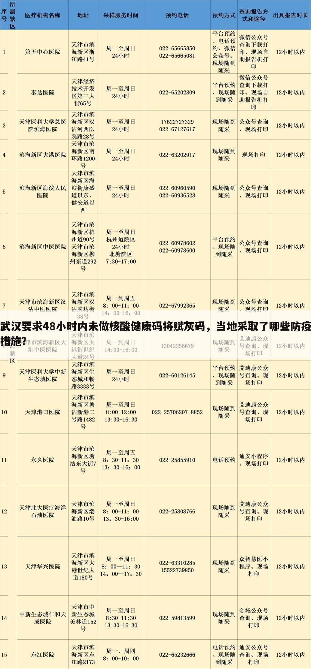 武汉要求48小时内未做核酸健康码将赋灰码,当地采取了哪些防疫措施?