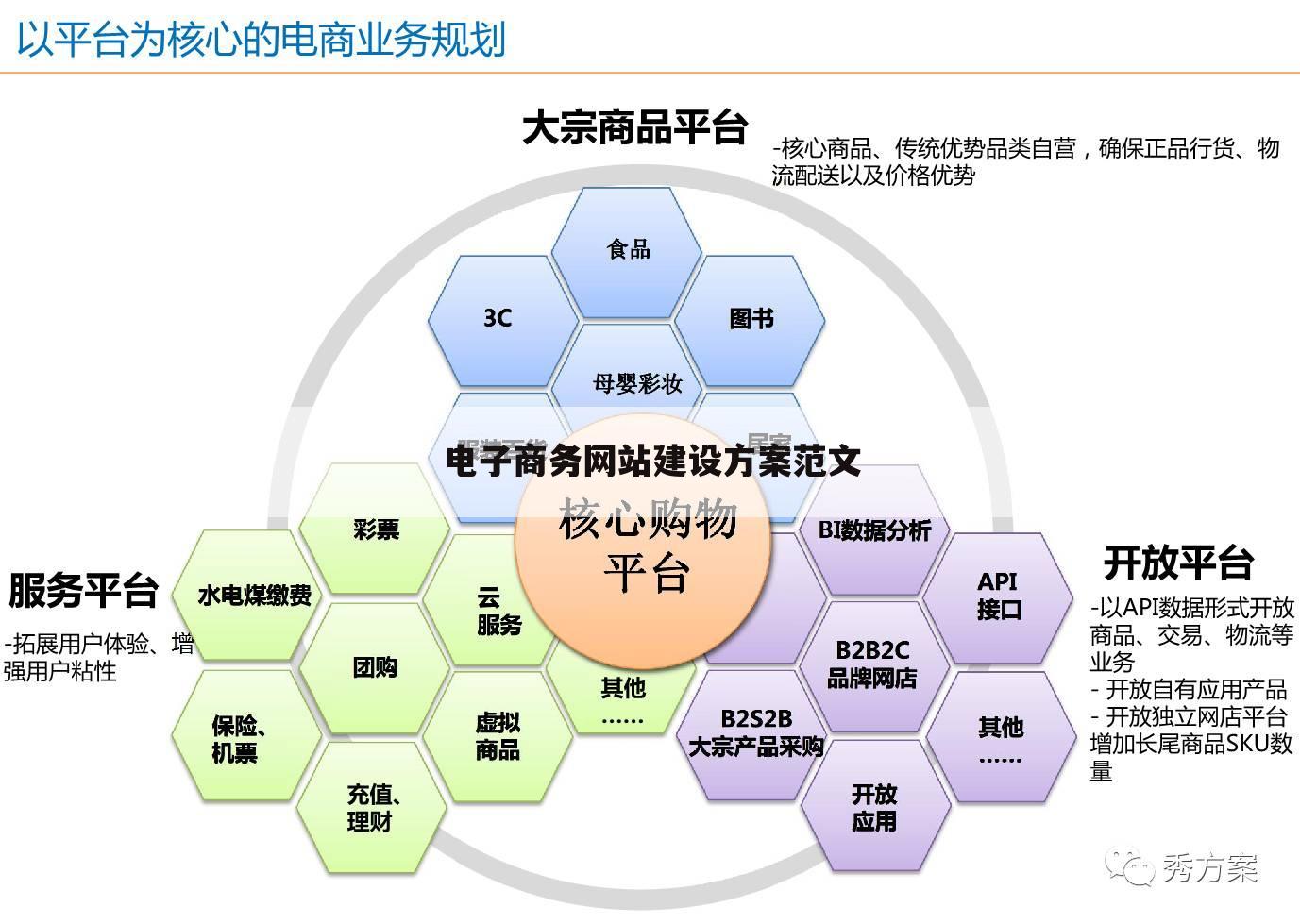 电子商务网站建设方案范文