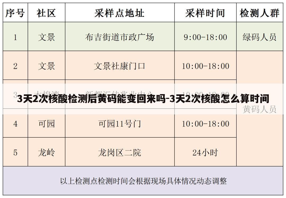 3天2次核酸检测后黄码能变回来吗-3天2次核酸怎么算时间