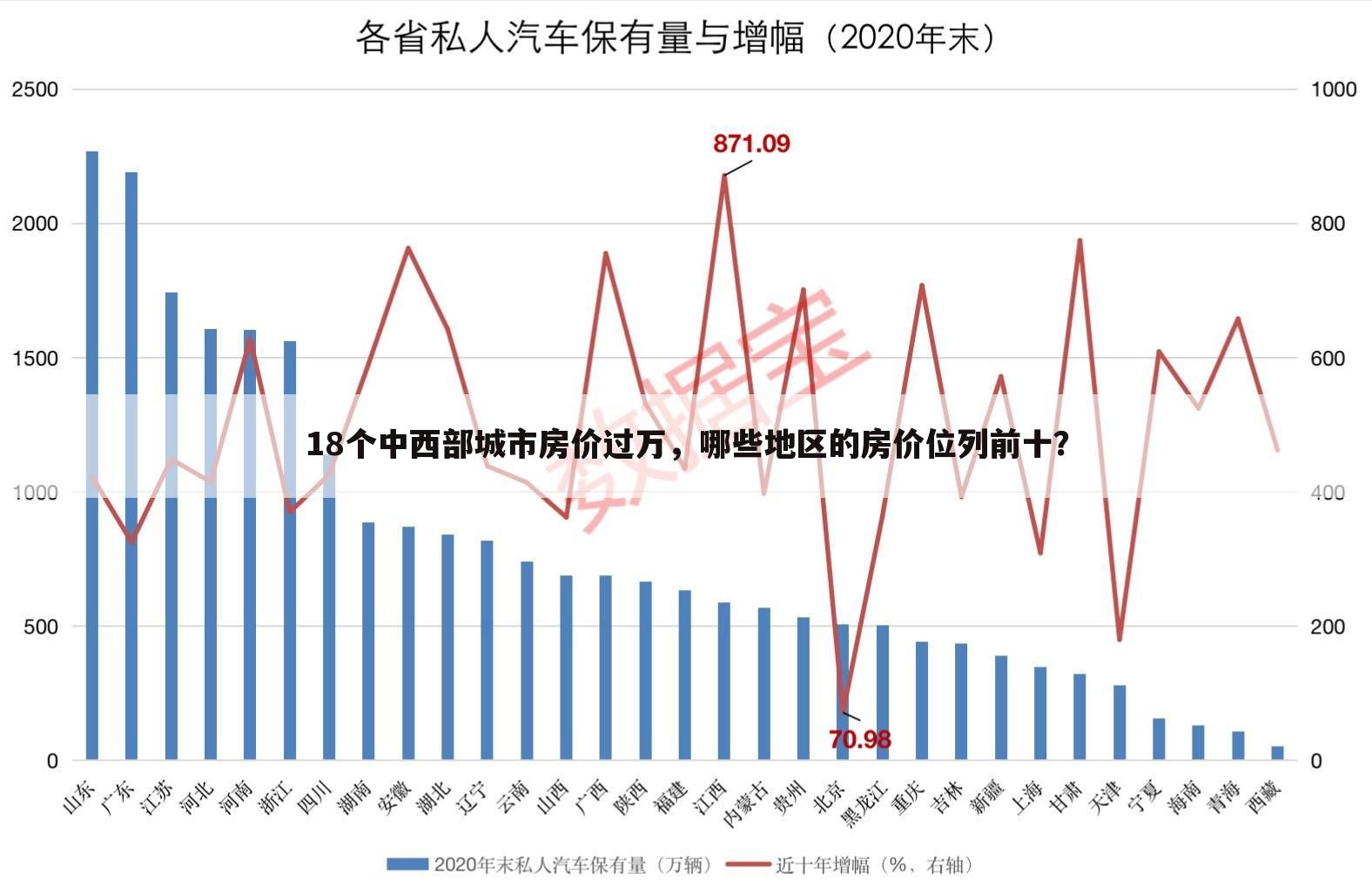 18个中西部城市房价过万,哪些地区的房价位列前十?