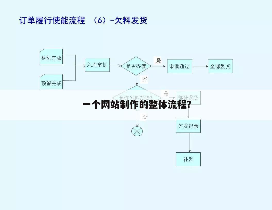 一个网站制作的整体流程?