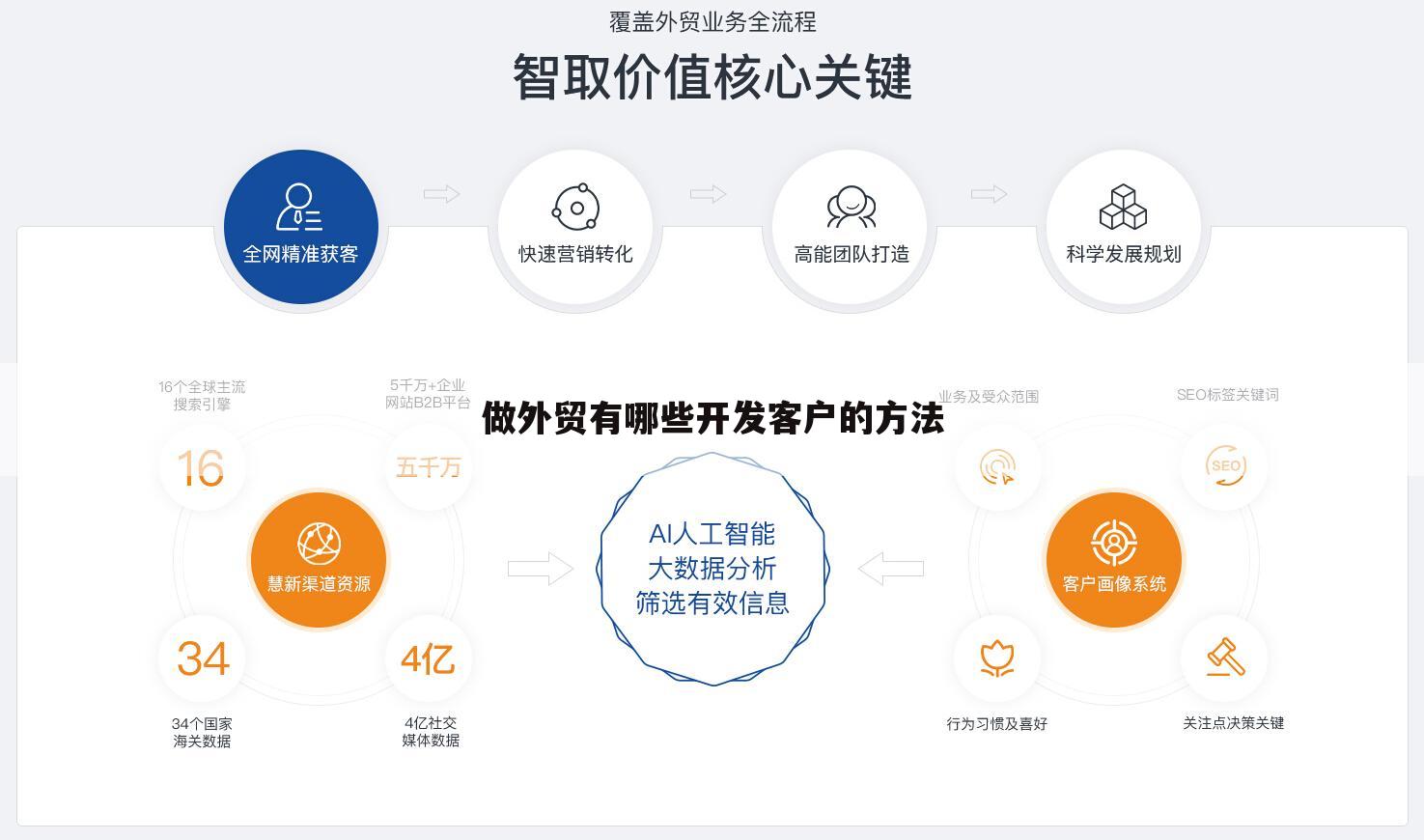 做外贸有哪些开发客户的方法