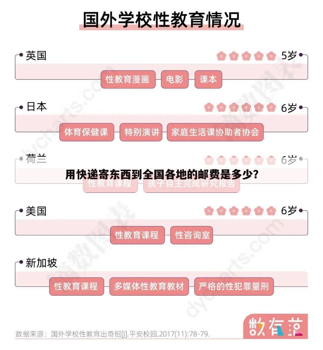 用快递寄东西到全国各地的邮费是多少?