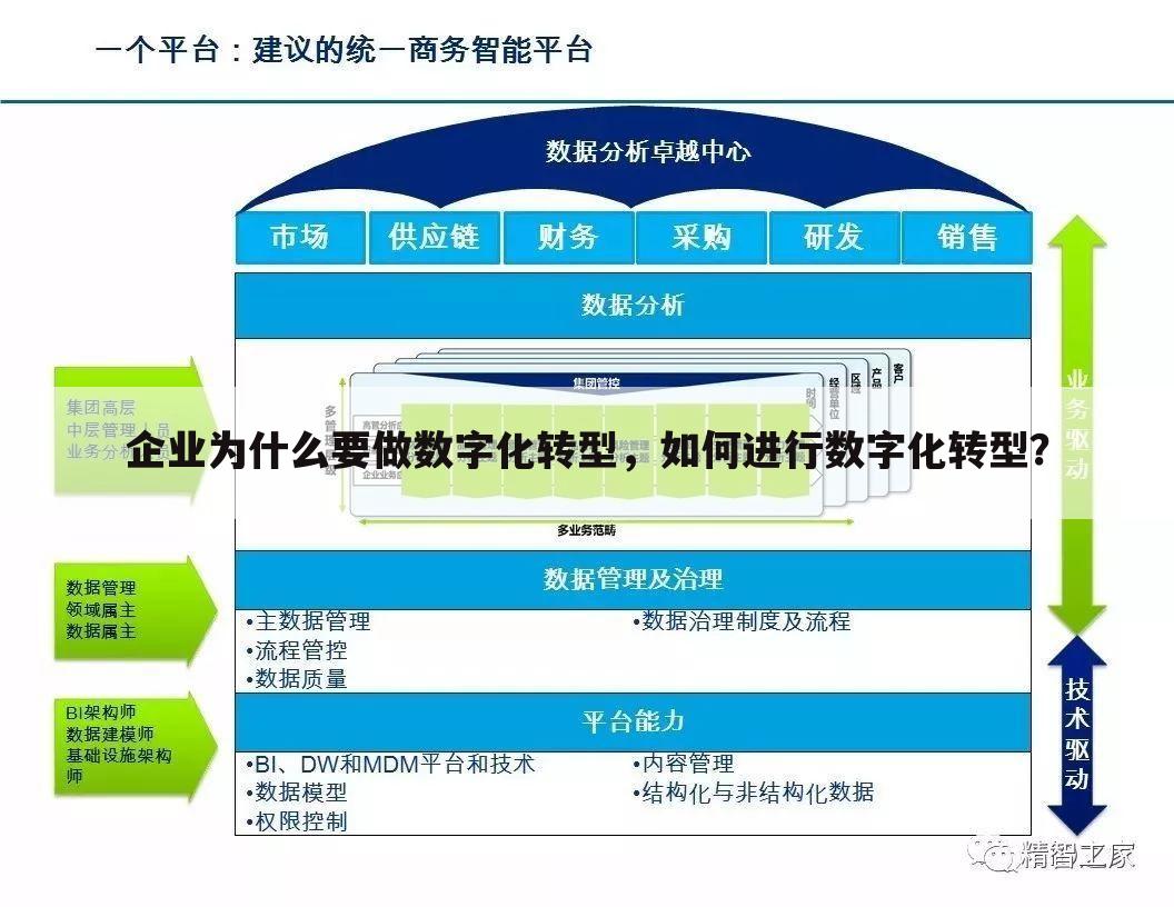 企业为什么要做数字化转型,如何进行数字化转型?