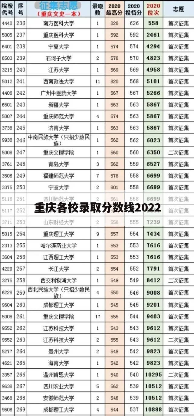 重庆各校录取分数线2022