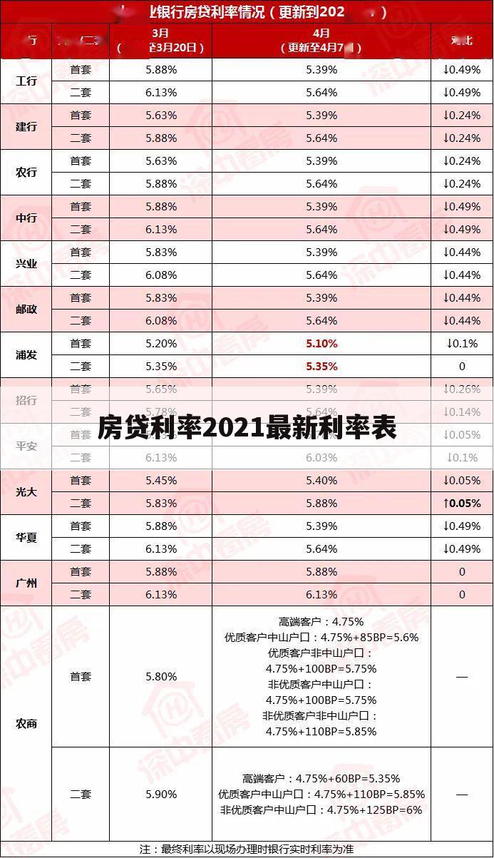 房贷利率2021最新利率表