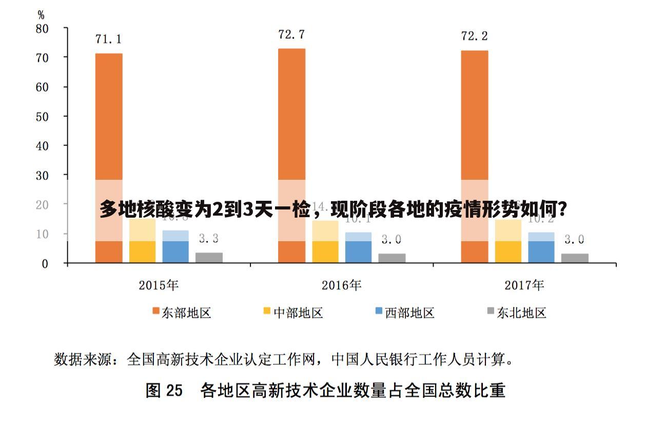 多地核酸变为2到3天一检,现阶段各地的疫情形势如何?