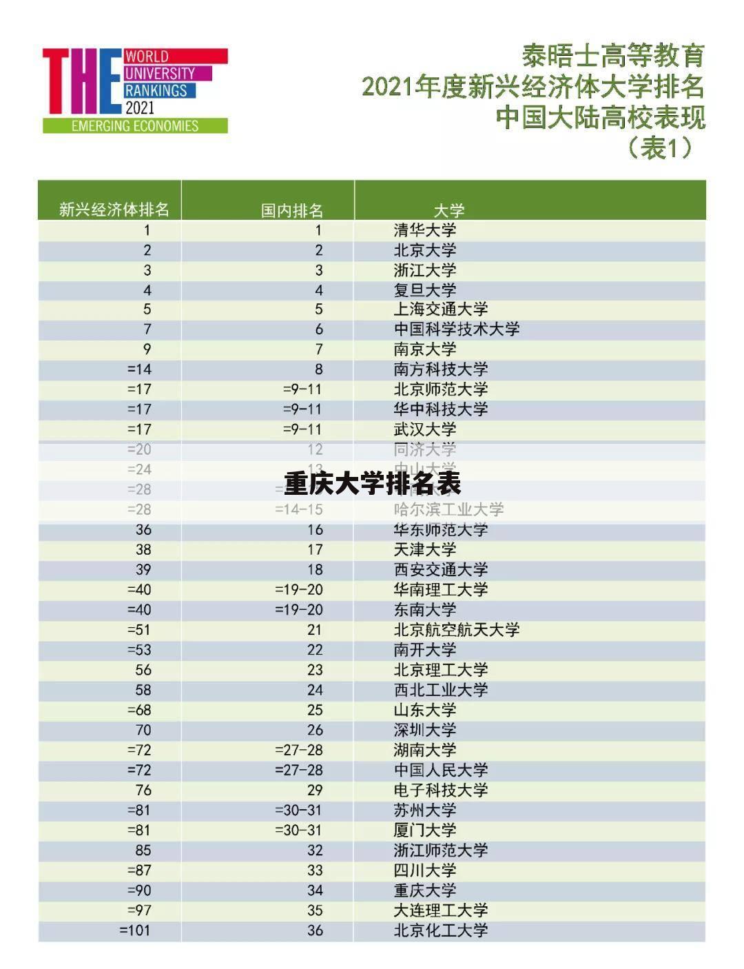 重庆大学排名表