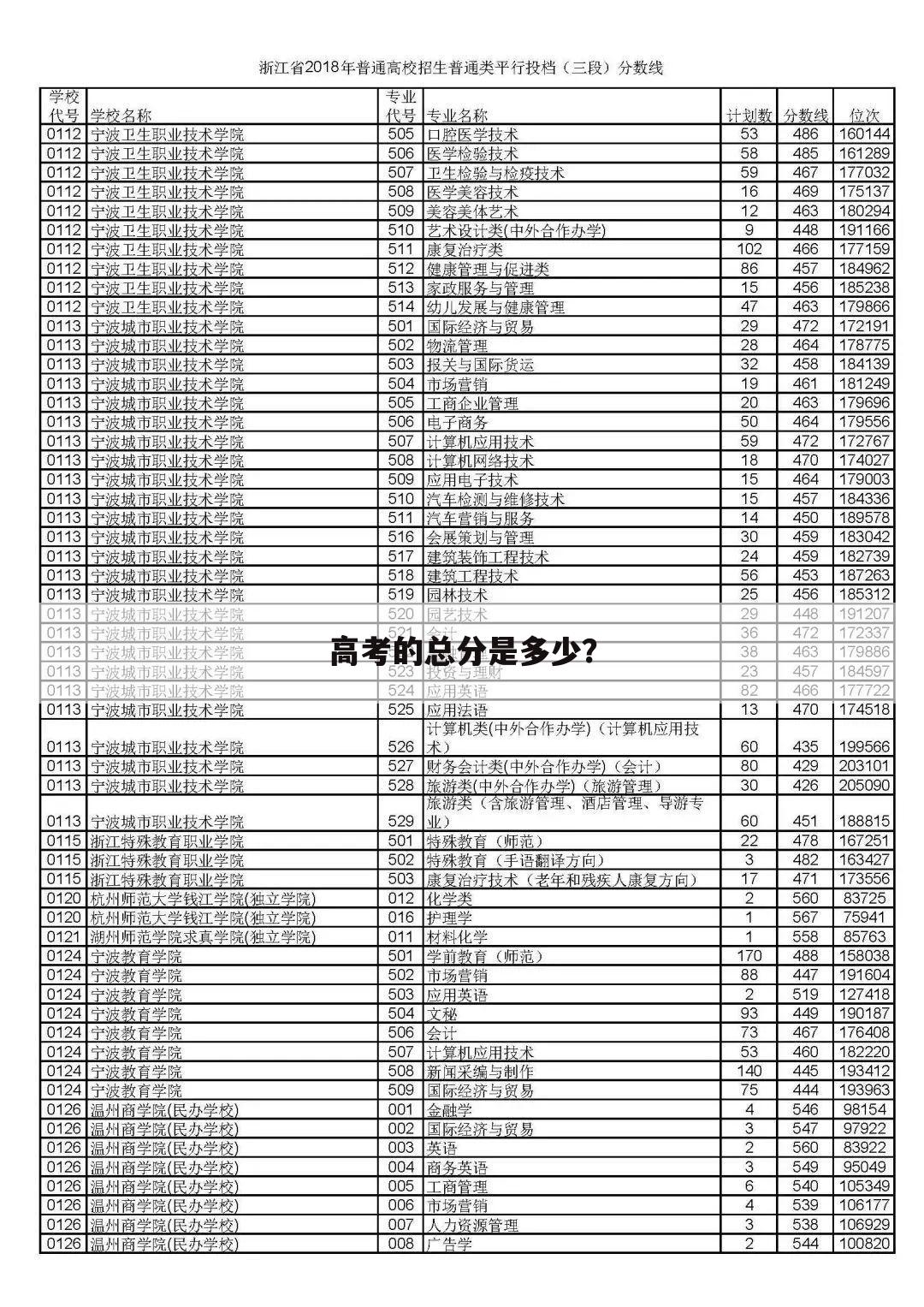 高考的总分是多少?
