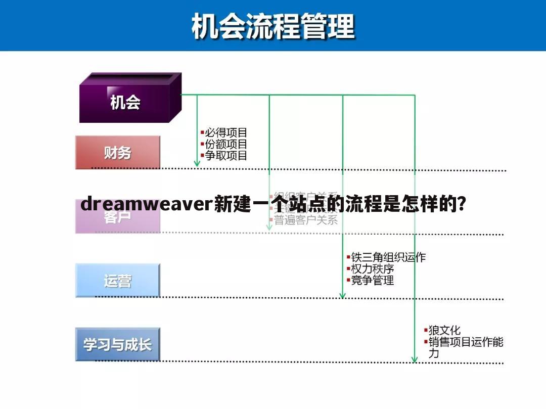dreamweaver新建一个站点的流程是怎样的？
