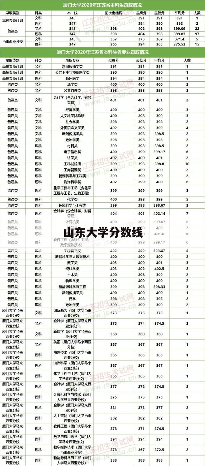 山东大学分数线
