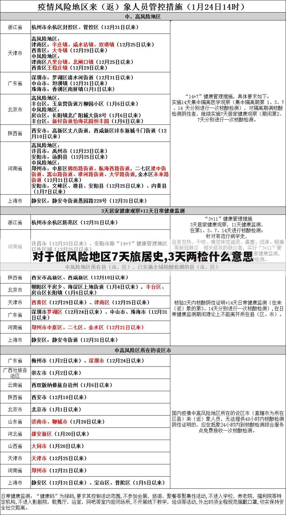 对于低风险地区7天旅居史,3天两检什么意思