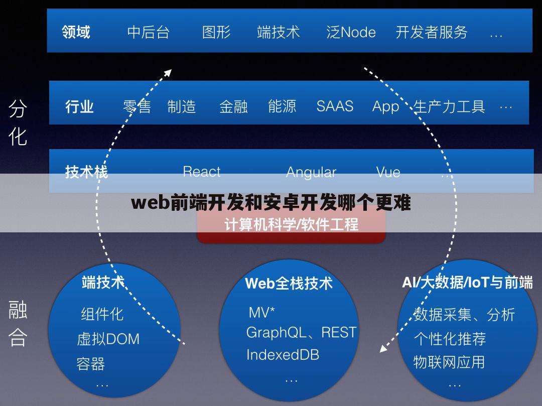 web前端开发和安卓开发哪个更难