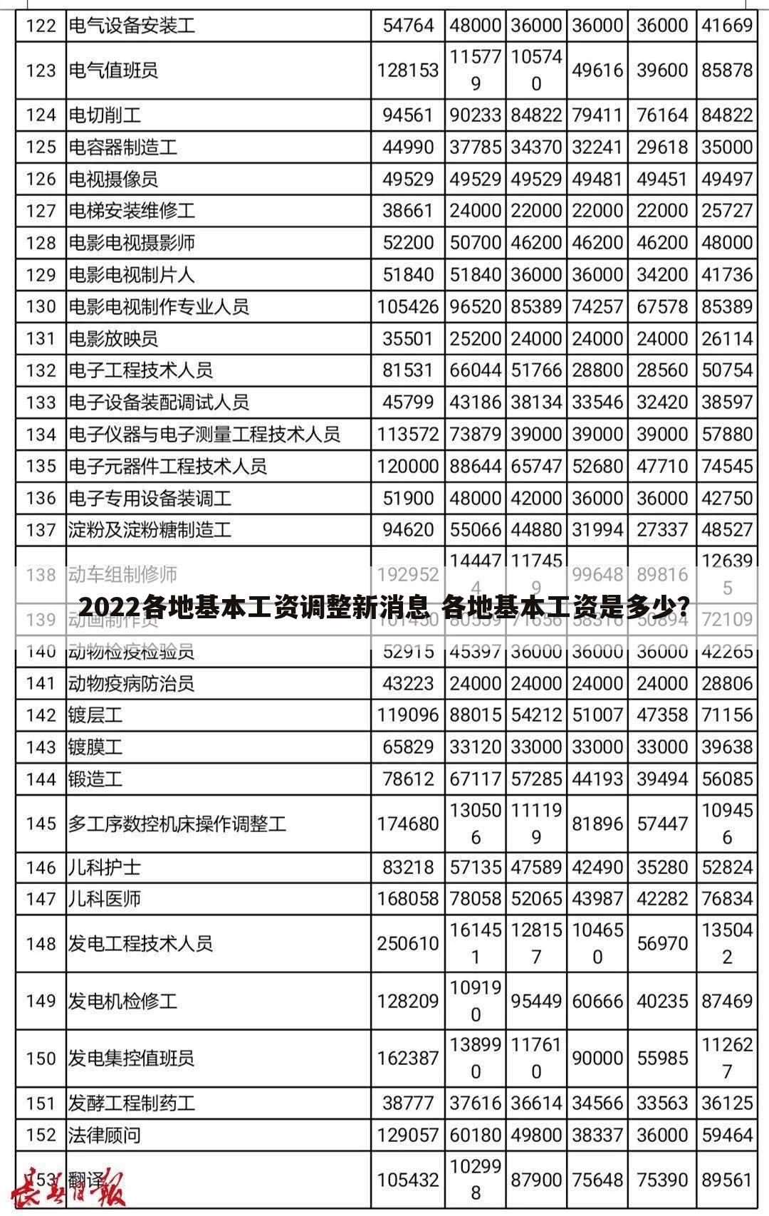 2022各地基本工资调整新消息 各地基本工资是多少?