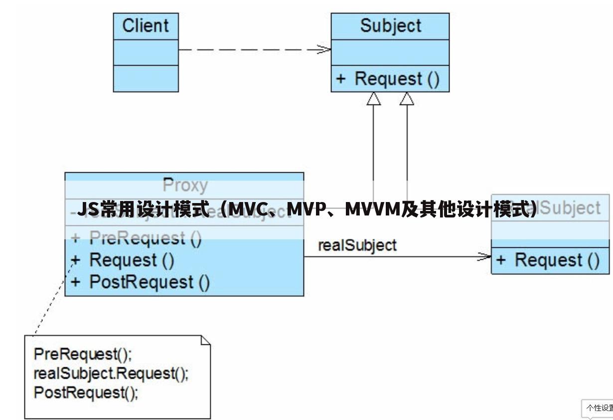 JS常用设计模式（MVC、MVP、MVVM及其他设计模式）