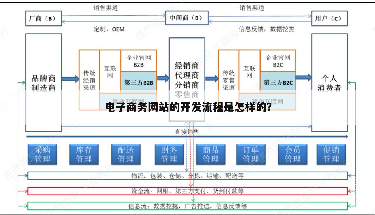 电子商务网站的开发流程是怎样的？