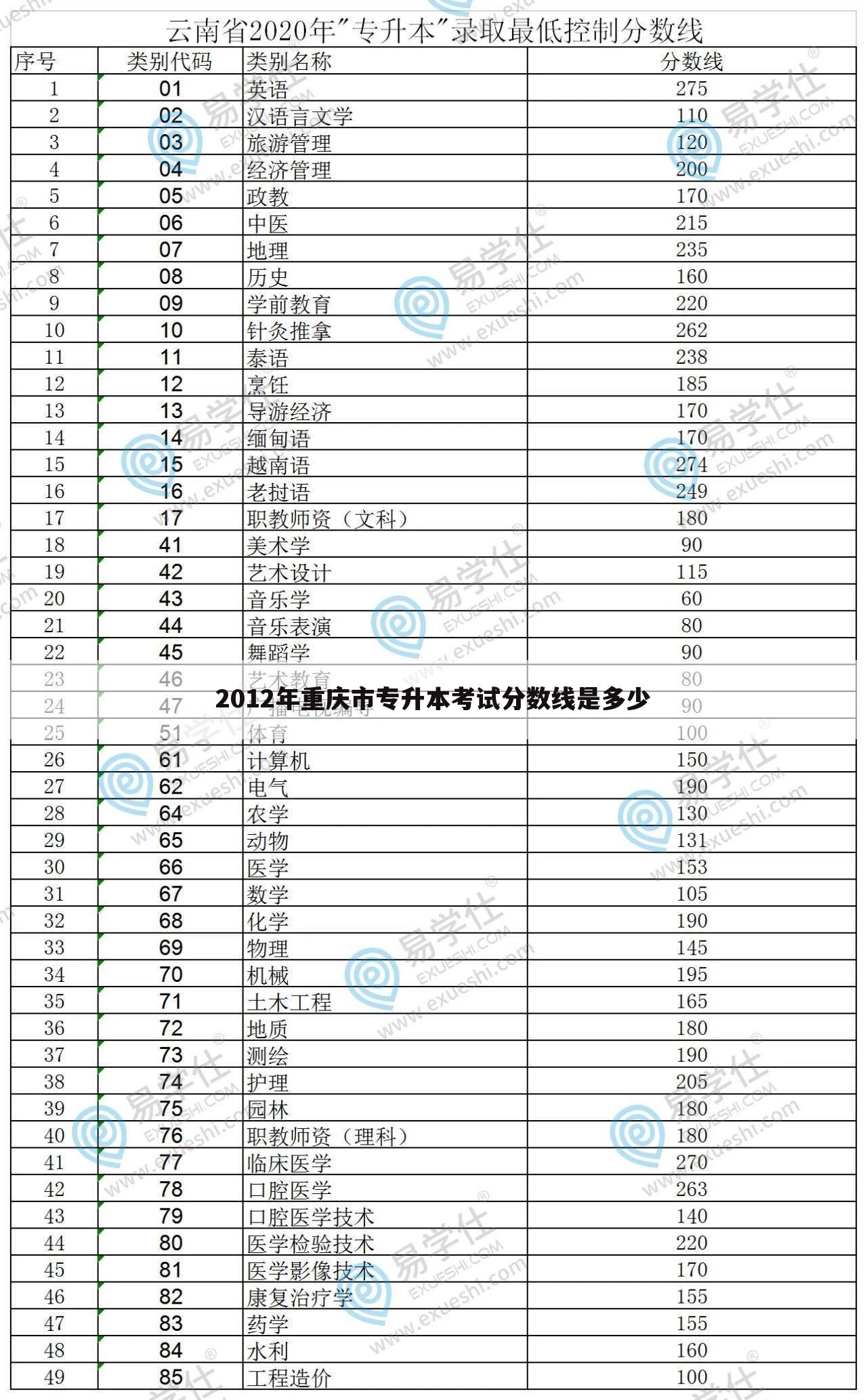 2012年重庆市专升本考试分数线是多少