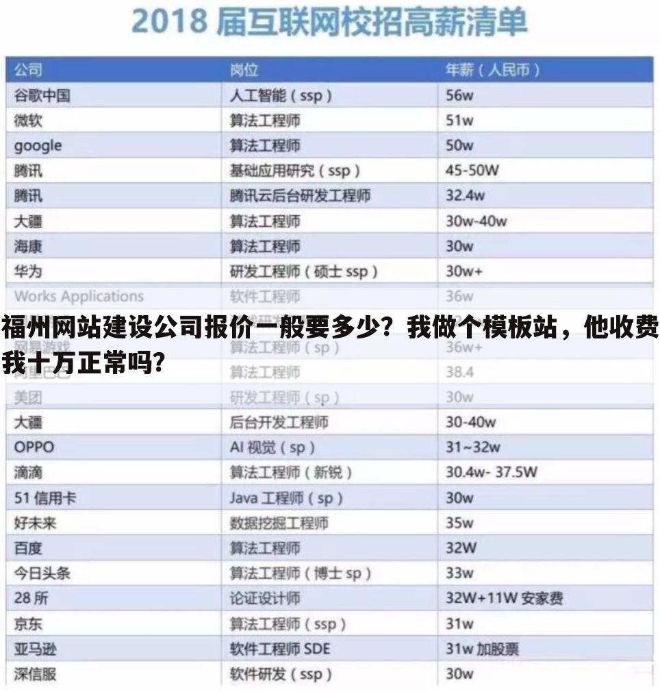 福州网站建设公司报价一般要多少？我做个模板站，他收费我十万正常吗？