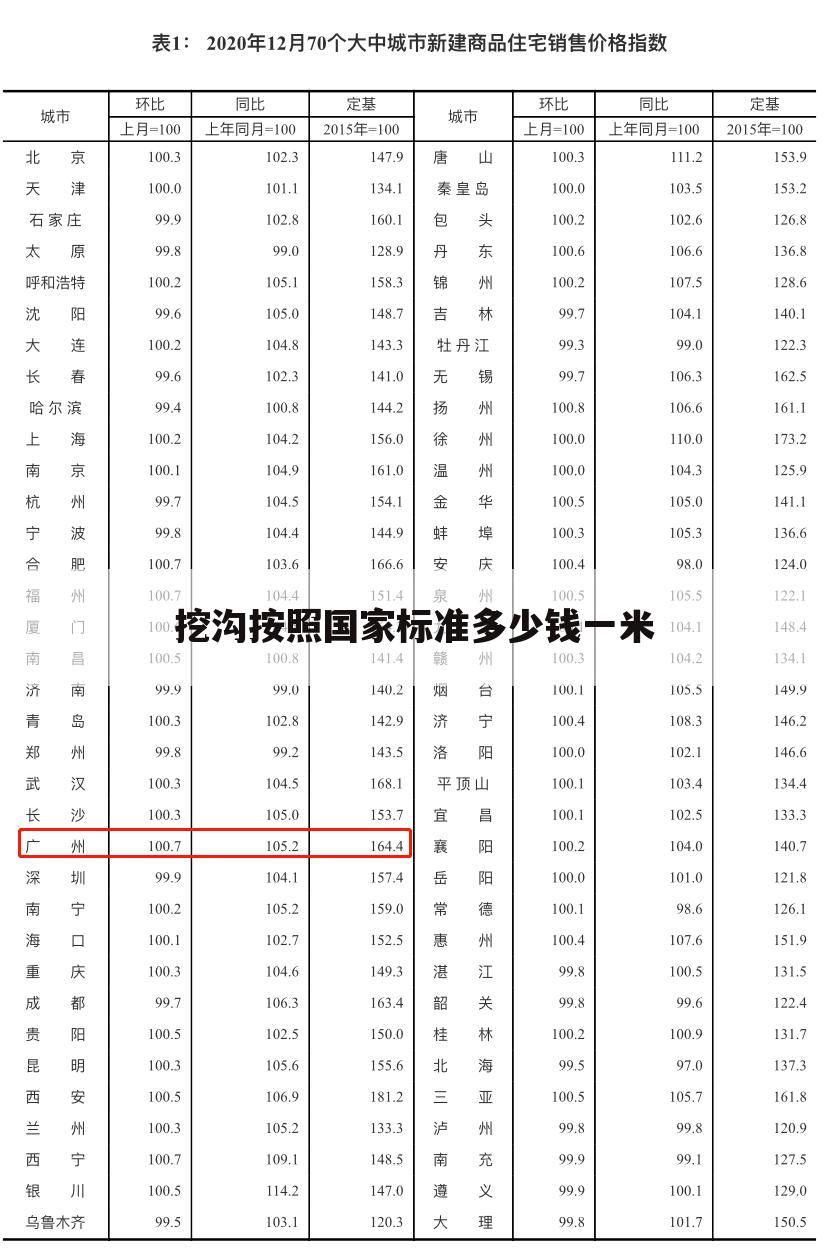 挖沟按照国家标准多少钱一米
