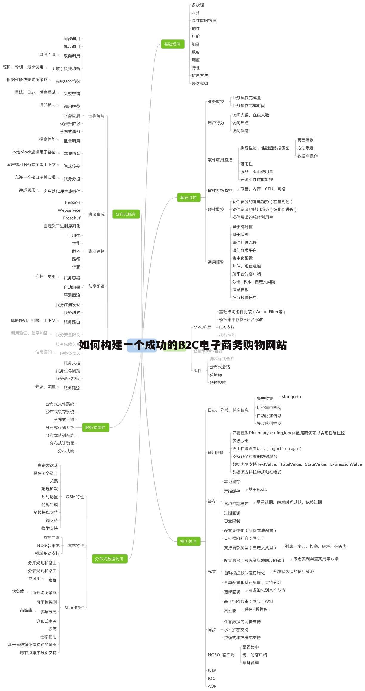 如何构建一个成功的B2C电子商务购物网站