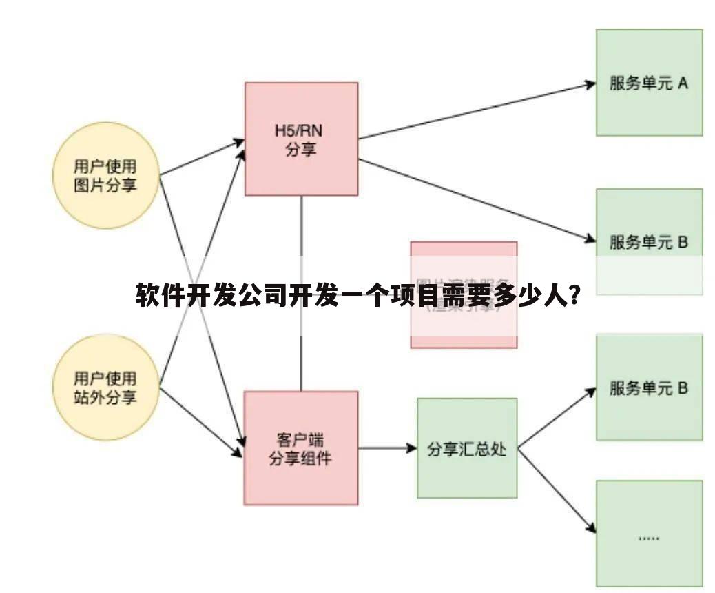 软件开发公司开发一个项目需要多少人？