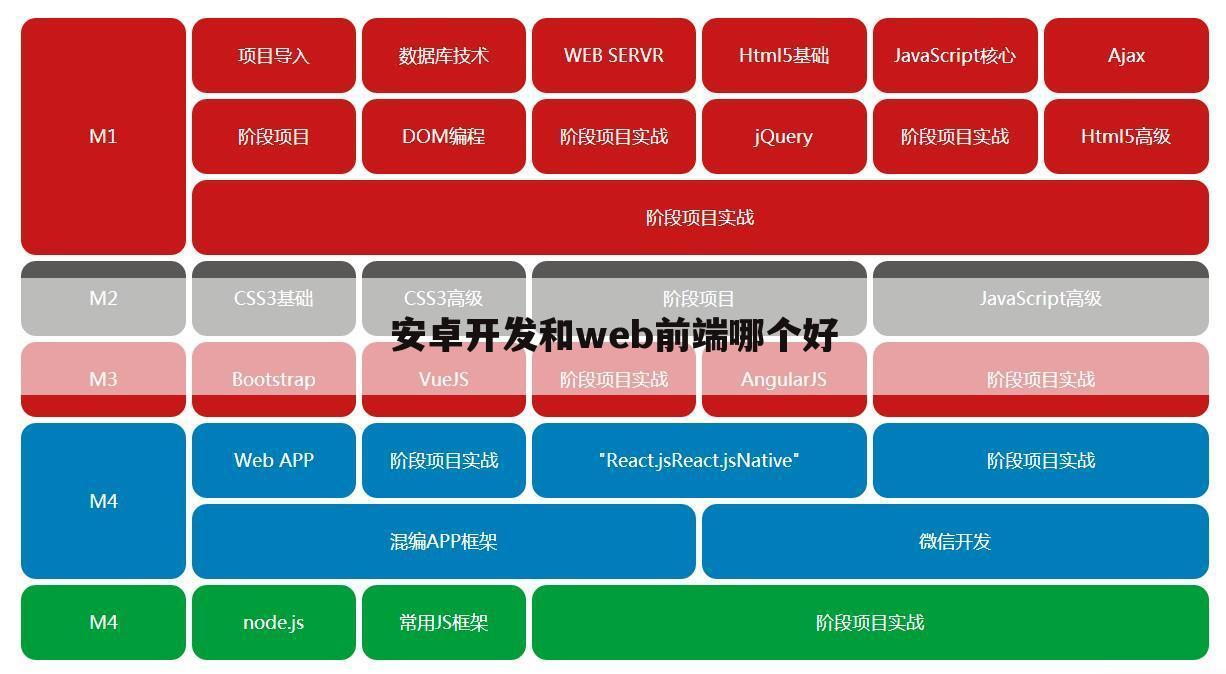 安卓开发和web前端哪个好