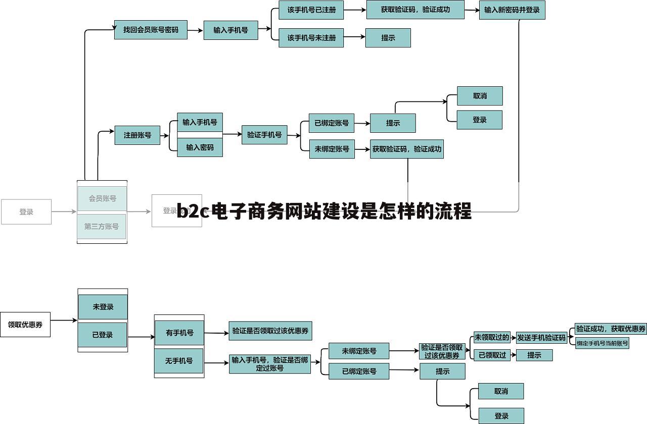 b2c电子商务网站建设是怎样的流程