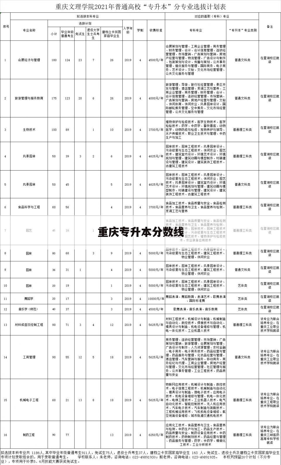 重庆专升本分数线