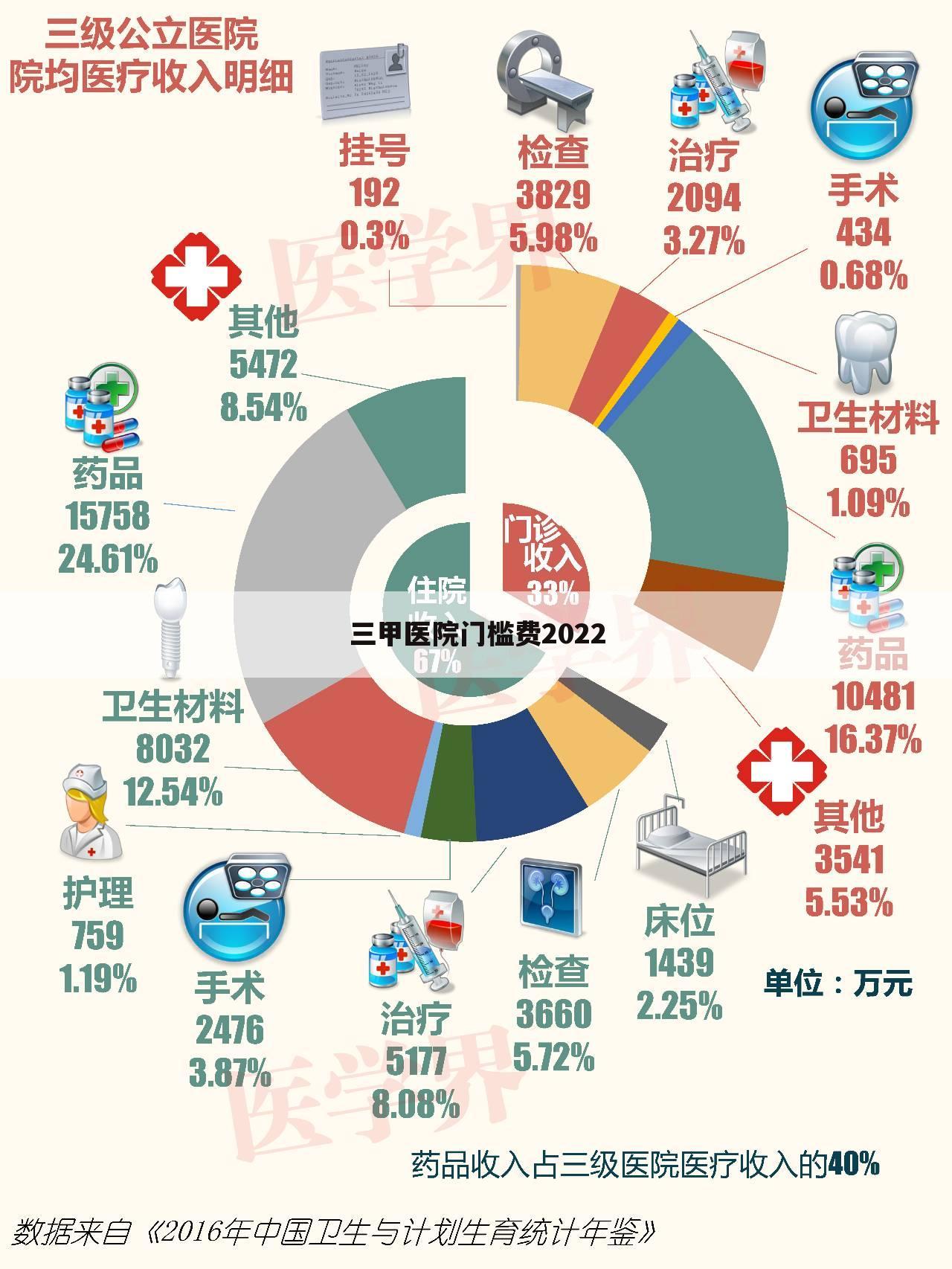 三甲医院门槛费2022