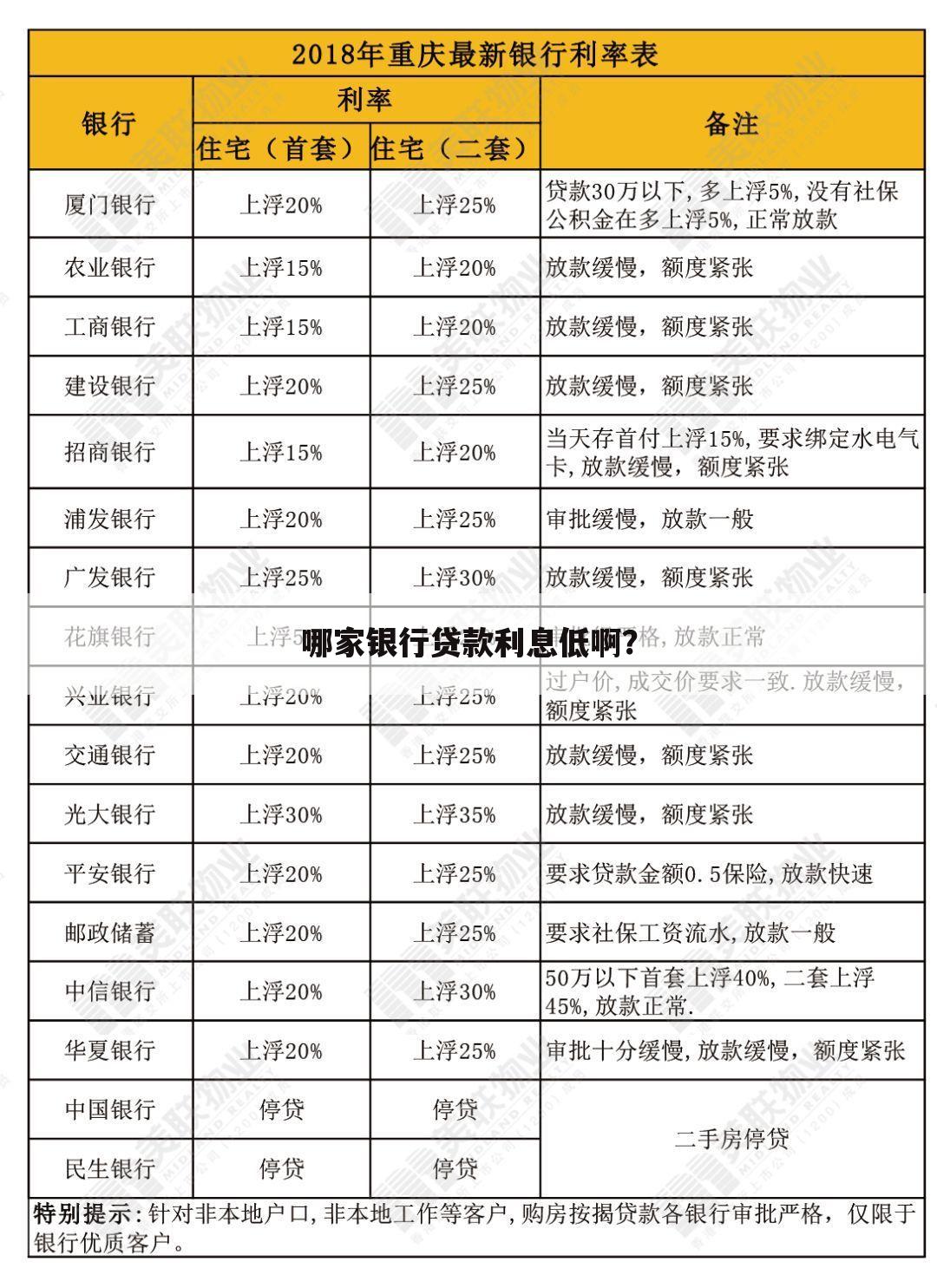哪家银行贷款利息低啊?