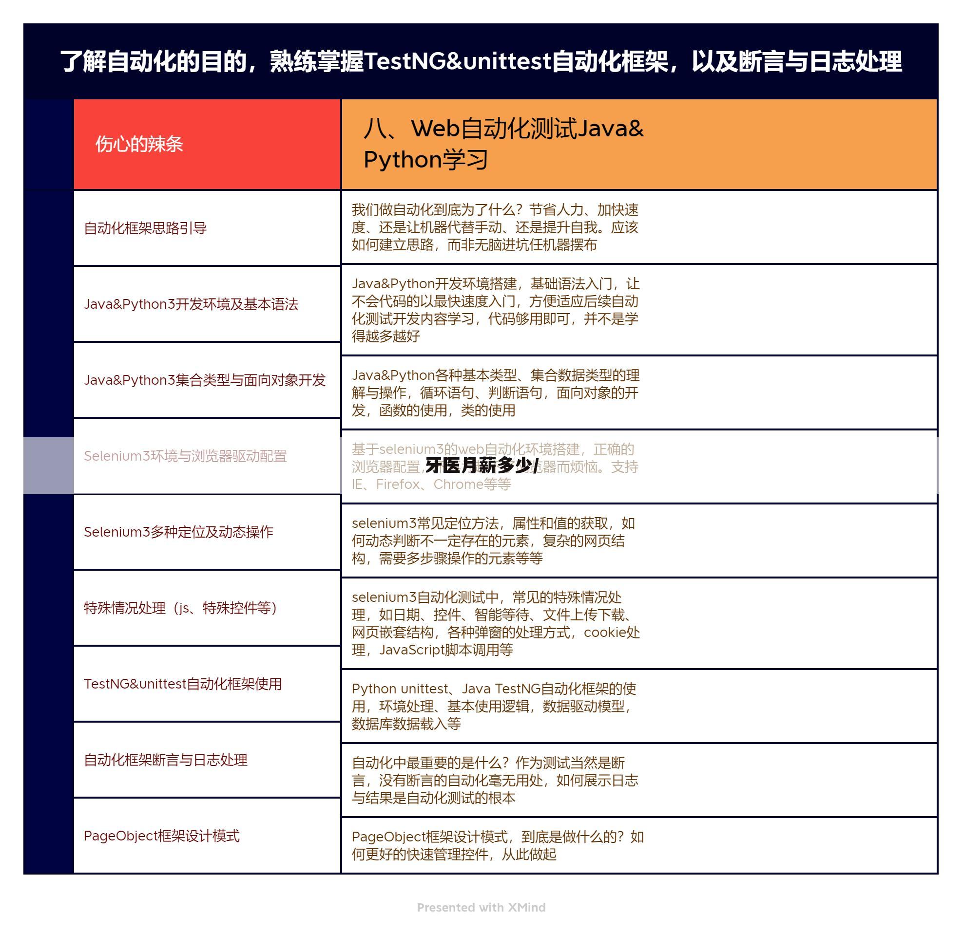 牙医月薪多少/