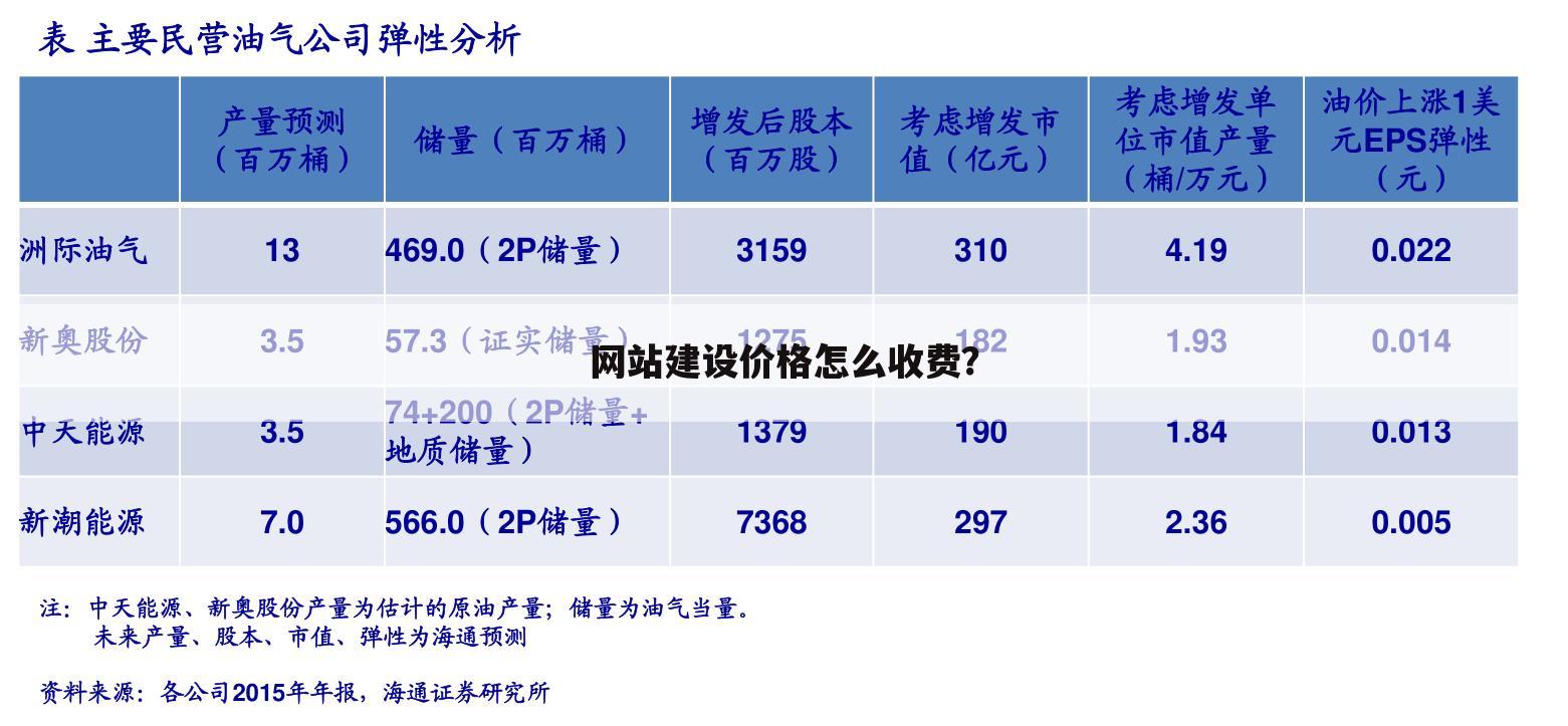 网站建设价格怎么收费?