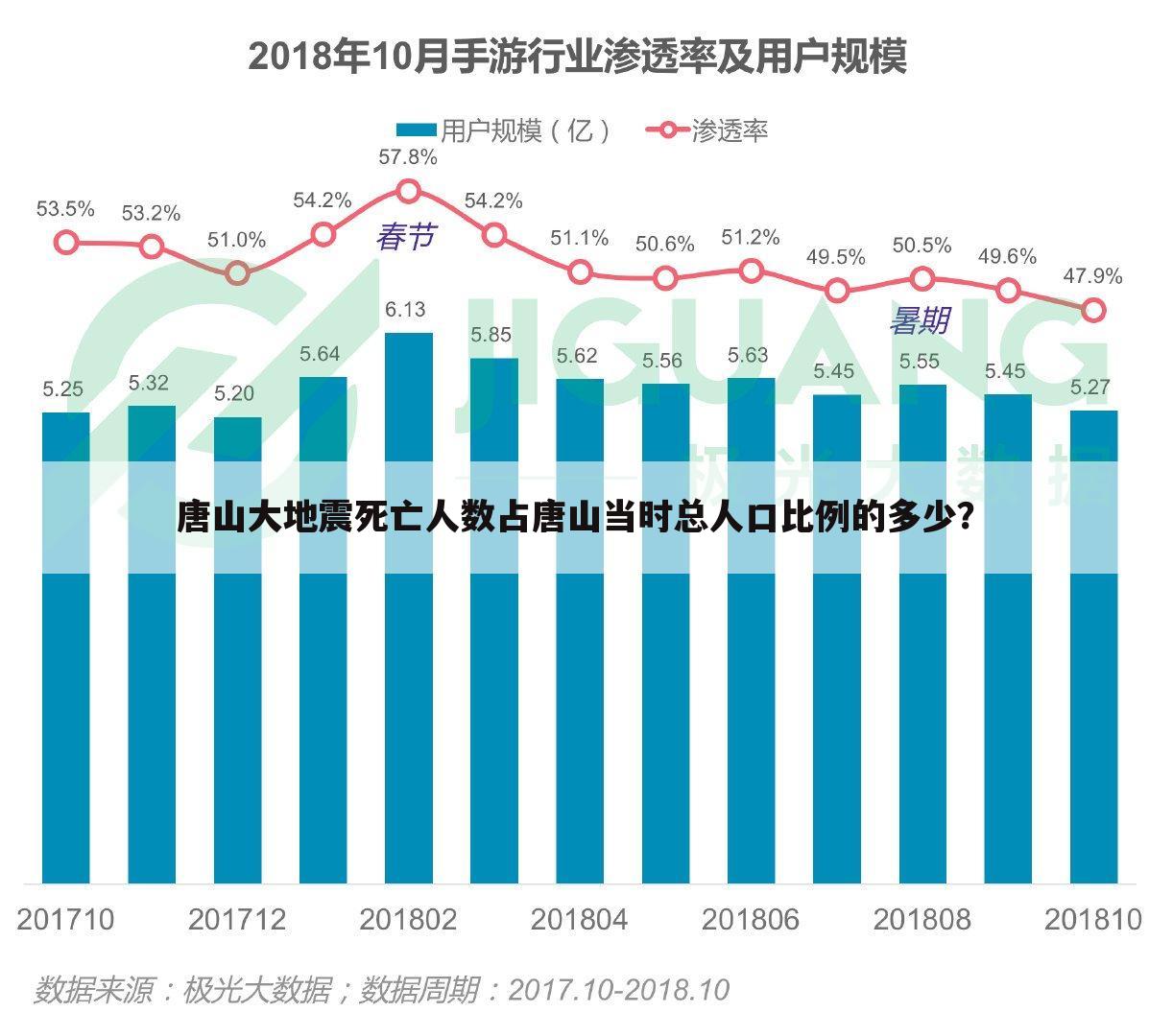 唐山大地震死亡人数占唐山当时总人口比例的多少?