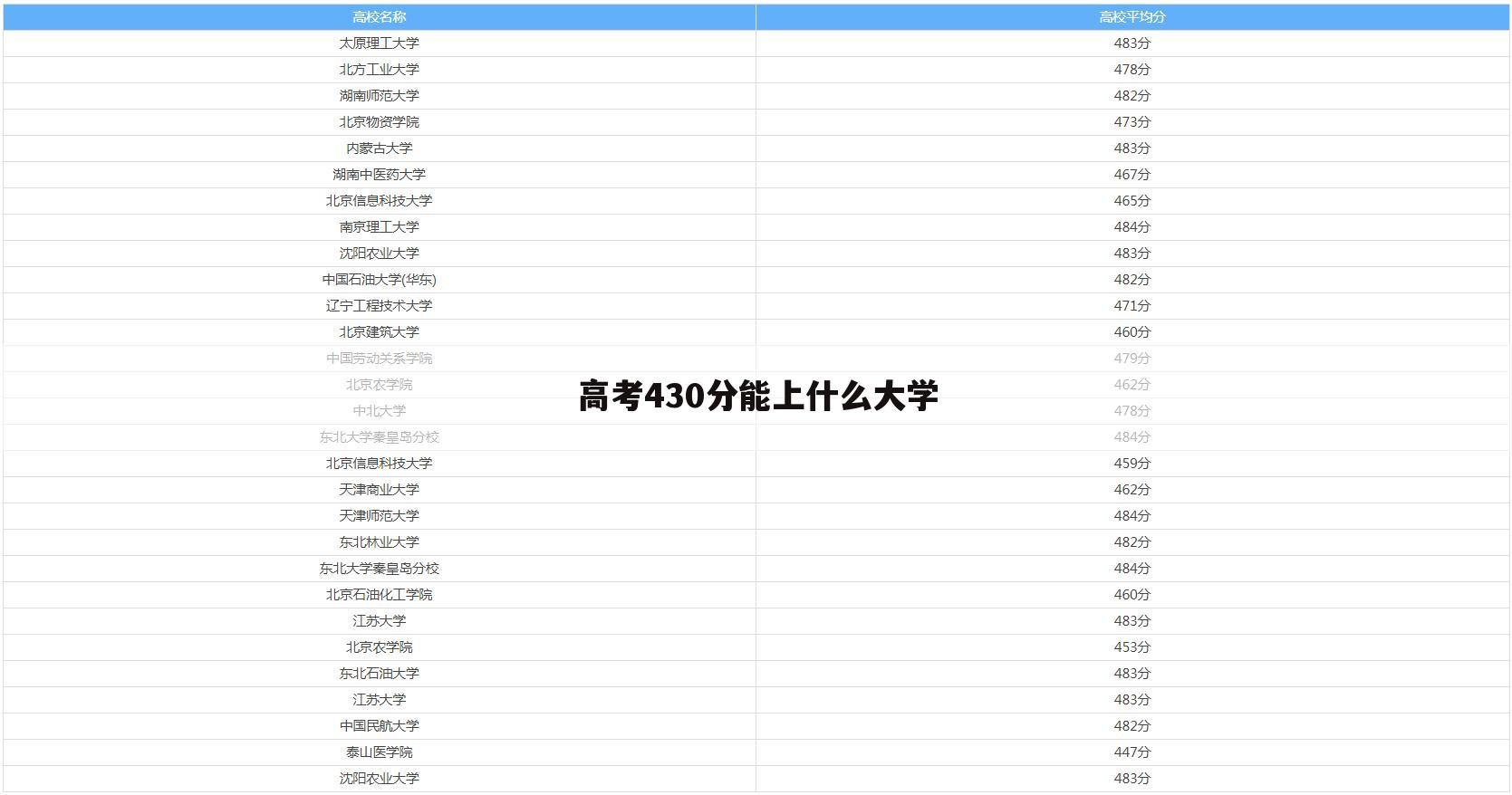 高考430分能上什么大学