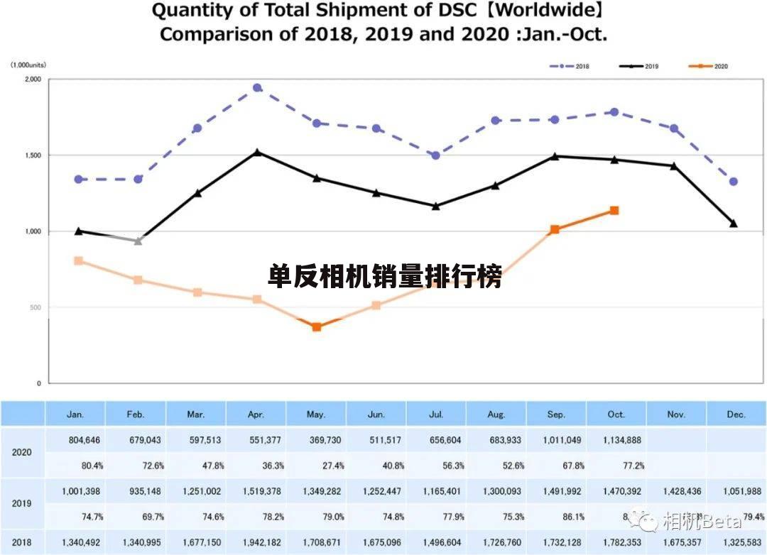 单反相机销量排行榜