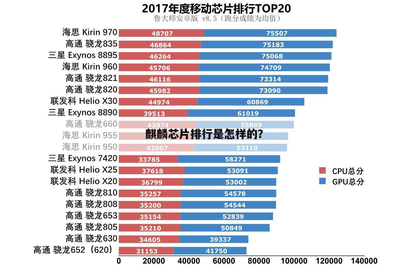 麒麟芯片排行是怎样的?