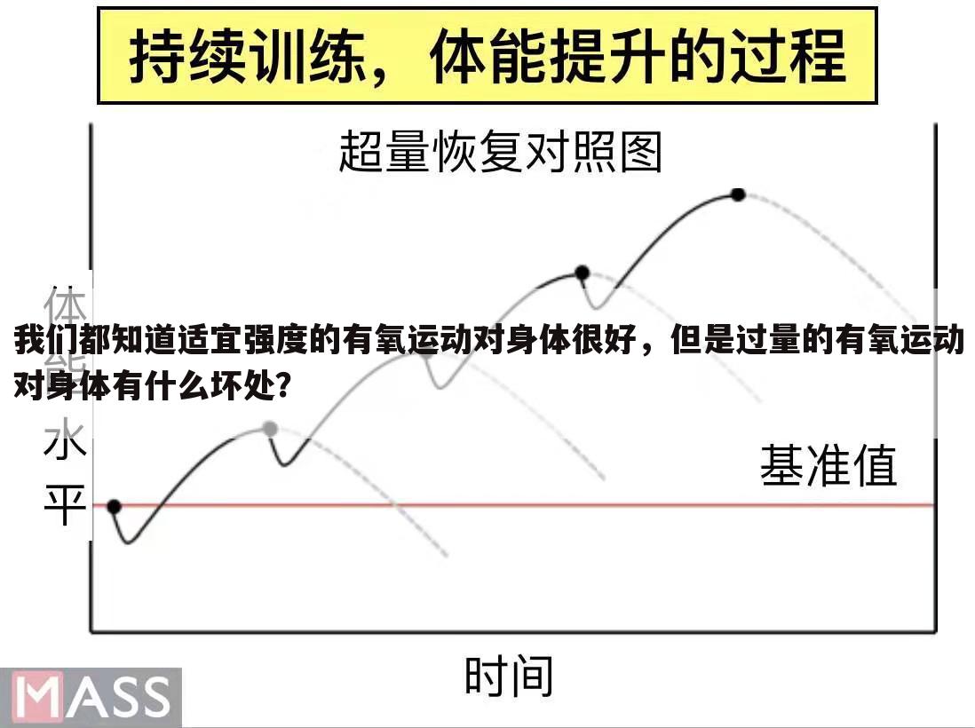 我们都知道适宜强度的有氧运动对身体很好，但是过量的有氧运动对身体有什么坏处？