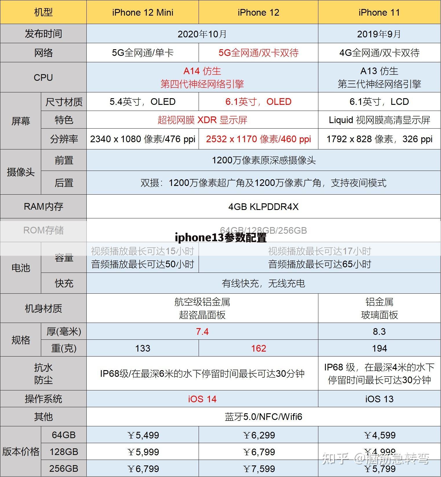 iphone13参数配置