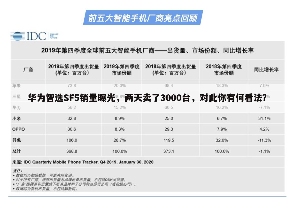 华为智选SF5销量曝光，两天卖了3000台，对此你有何看法？